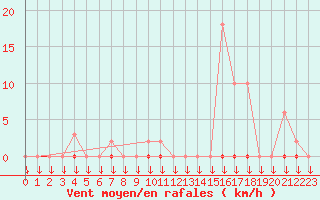 Courbe de la force du vent pour Variscourt (02)