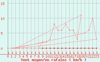 Courbe de la force du vent pour Variscourt (02)