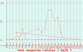 Courbe de la force du vent pour La Javie (04)