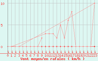 Courbe de la force du vent pour Saint-Philbert-sur-Risle (27)
