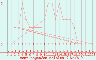 Courbe de la force du vent pour Puimisson (34)