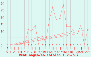 Courbe de la force du vent pour Saint-Philbert-sur-Risle (27)