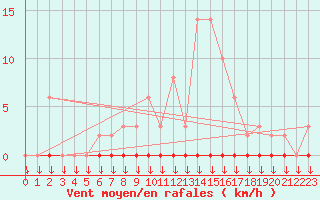 Courbe de la force du vent pour Variscourt (02)