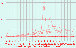 Courbe de la force du vent pour Variscourt (02)