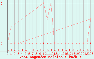 Courbe de la force du vent pour Saint-Germain-le-Guillaume (53)