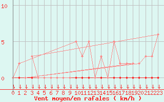 Courbe de la force du vent pour La Javie (04)