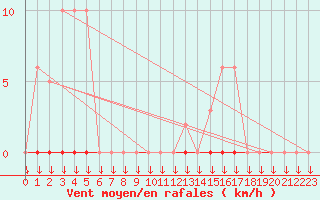 Courbe de la force du vent pour La Javie (04)