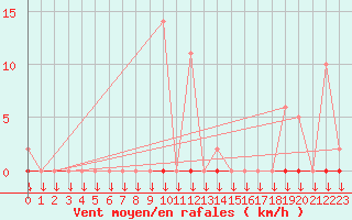 Courbe de la force du vent pour Saint-Philbert-sur-Risle (27)