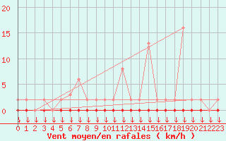 Courbe de la force du vent pour Variscourt (02)