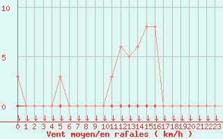 Courbe de la force du vent pour La Javie (04)