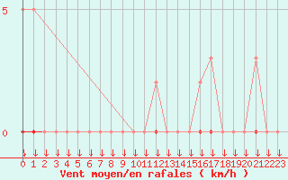 Courbe de la force du vent pour La Javie (04)