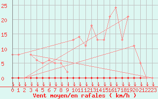 Courbe de la force du vent pour Variscourt (02)