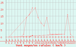 Courbe de la force du vent pour Variscourt (02)