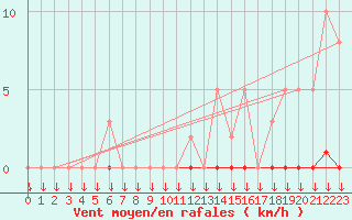Courbe de la force du vent pour La Javie (04)