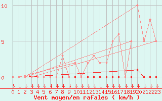 Courbe de la force du vent pour La Javie (04)