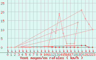 Courbe de la force du vent pour Variscourt (02)