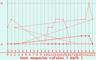Courbe de la force du vent pour Triel-sur-Seine (78)