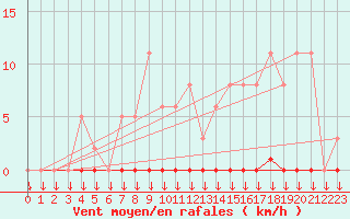 Courbe de la force du vent pour Saint-Nazaire-d