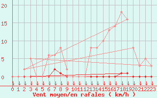Courbe de la force du vent pour Saint-Germain-le-Guillaume (53)