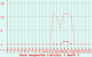 Courbe de la force du vent pour La Javie (04)