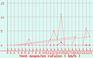 Courbe de la force du vent pour Saint-Philbert-sur-Risle (27)