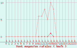 Courbe de la force du vent pour La Javie (04)