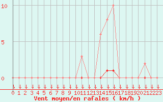 Courbe de la force du vent pour La Javie (04)