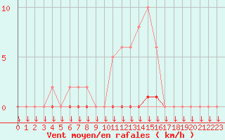 Courbe de la force du vent pour La Javie (04)