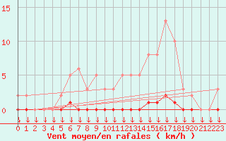Courbe de la force du vent pour Saint-Germain-le-Guillaume (53)