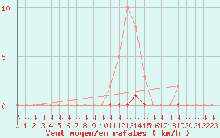 Courbe de la force du vent pour La Javie (04)