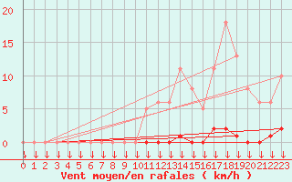 Courbe de la force du vent pour Saint-Germain-le-Guillaume (53)