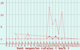 Courbe de la force du vent pour Saint-Philbert-sur-Risle (27)