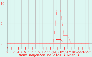 Courbe de la force du vent pour La Javie (04)