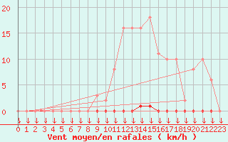 Courbe de la force du vent pour Variscourt (02)