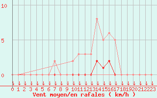 Courbe de la force du vent pour Saint-Germain-le-Guillaume (53)