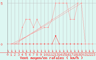Courbe de la force du vent pour Saint-Germain-le-Guillaume (53)