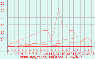 Courbe de la force du vent pour Saint-Philbert-sur-Risle (27)