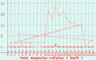 Courbe de la force du vent pour Variscourt (02)