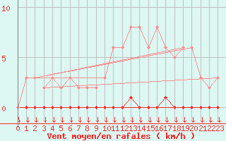 Courbe de la force du vent pour Variscourt (02)