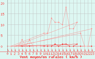 Courbe de la force du vent pour Saint-Germain-le-Guillaume (53)