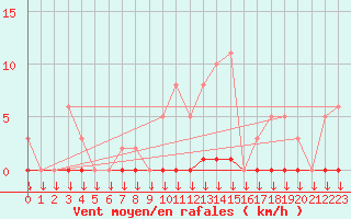 Courbe de la force du vent pour La Javie (04)