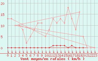 Courbe de la force du vent pour Saint-Germain-le-Guillaume (53)