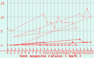 Courbe de la force du vent pour Saint-Germain-le-Guillaume (53)