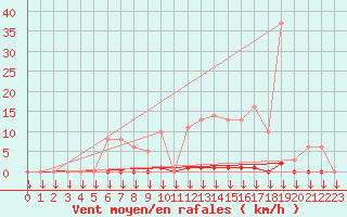 Courbe de la force du vent pour Saint-Philbert-sur-Risle (27)