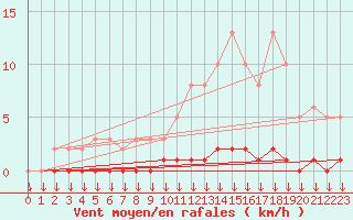 Courbe de la force du vent pour Triel-sur-Seine (78)