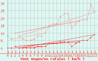 Courbe de la force du vent pour Vendme (41)