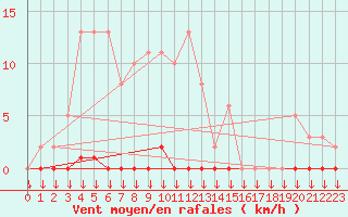 Courbe de la force du vent pour Leign-les-Bois (86)