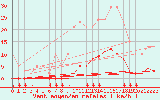 Courbe de la force du vent pour Vendme (41)