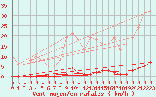 Courbe de la force du vent pour Saint-Nazaire-d
