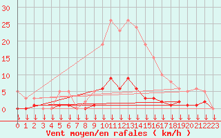 Courbe de la force du vent pour Narbonne-Ouest (11)